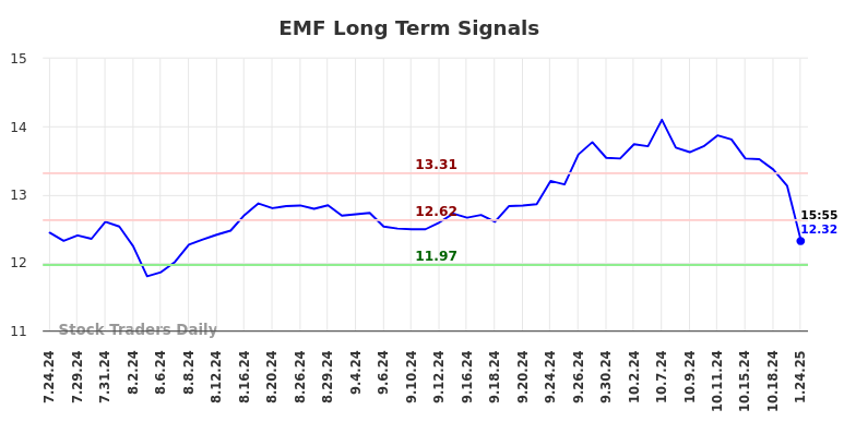 EMF Long Term Analysis for January 25 2025