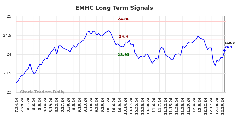 EMHC Long Term Analysis for January 25 2025