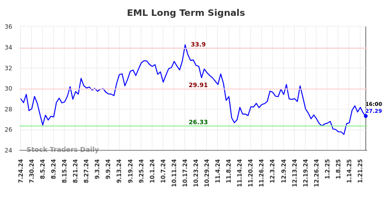 EML Long Term Analysis for January 25 2025