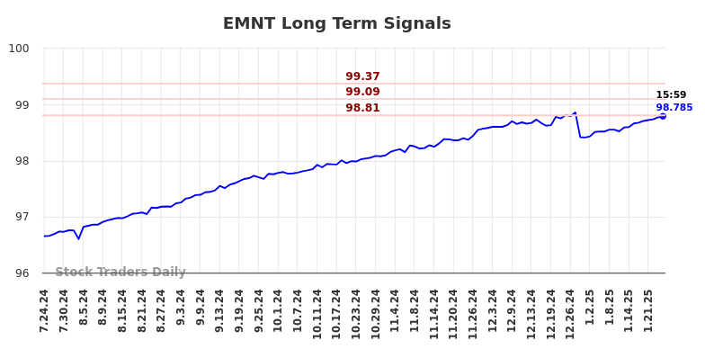 EMNT Long Term Analysis for January 25 2025