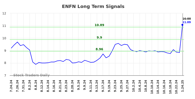 ENFN Long Term Analysis for January 25 2025