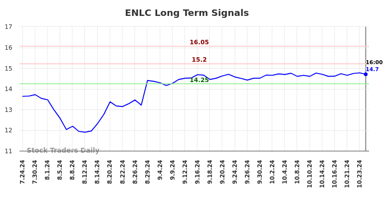 ENLC Long Term Analysis for January 25 2025