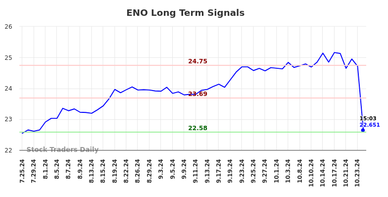 ENO Long Term Analysis for January 25 2025