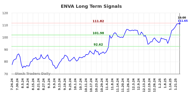 ENVA Long Term Analysis for January 25 2025