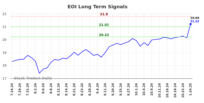 EOI Long Term Analysis for January 25 2025