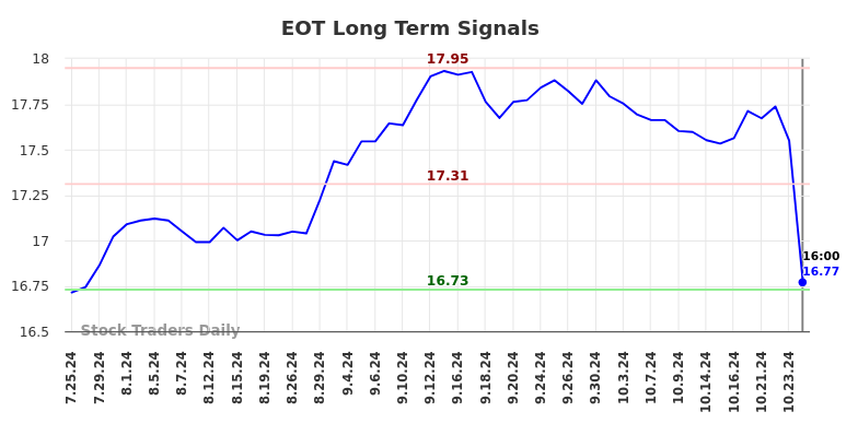 EOT Long Term Analysis for January 25 2025