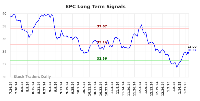 EPC Long Term Analysis for January 25 2025