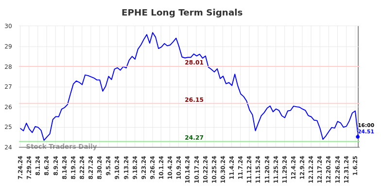 EPHE Long Term Analysis for January 25 2025