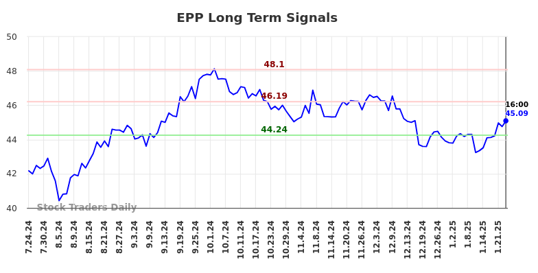 EPP Long Term Analysis for January 25 2025