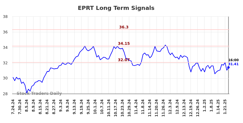 EPRT Long Term Analysis for January 25 2025