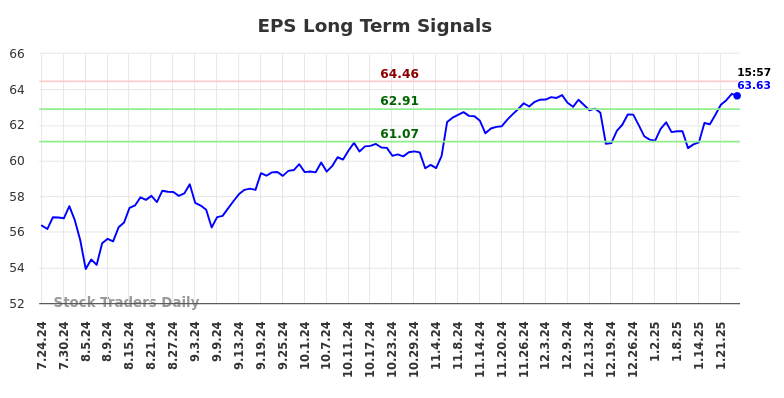 EPS Long Term Analysis for January 25 2025