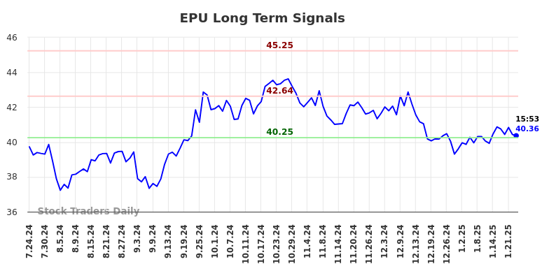 EPU Long Term Analysis for January 25 2025