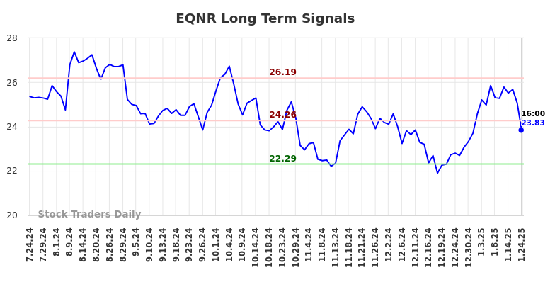 EQNR Long Term Analysis for January 25 2025