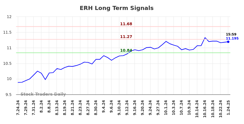 ERH Long Term Analysis for January 25 2025