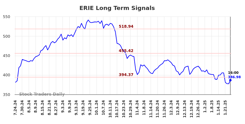 ERIE Long Term Analysis for January 25 2025