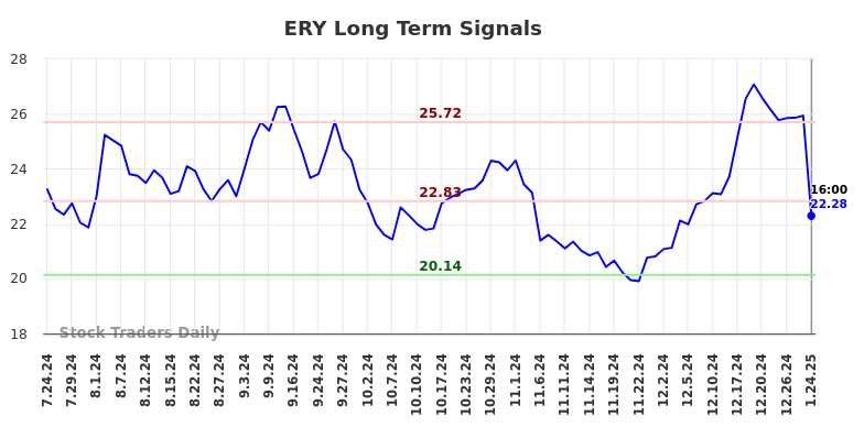 ERY Long Term Analysis for January 25 2025