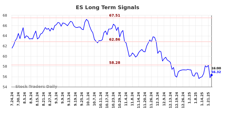 ES Long Term Analysis for January 25 2025