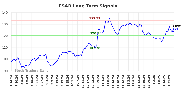 ESAB Long Term Analysis for January 25 2025