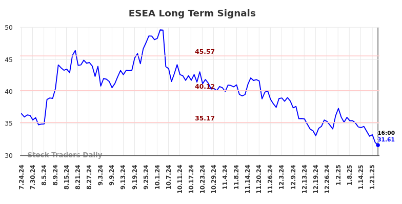 ESEA Long Term Analysis for January 25 2025