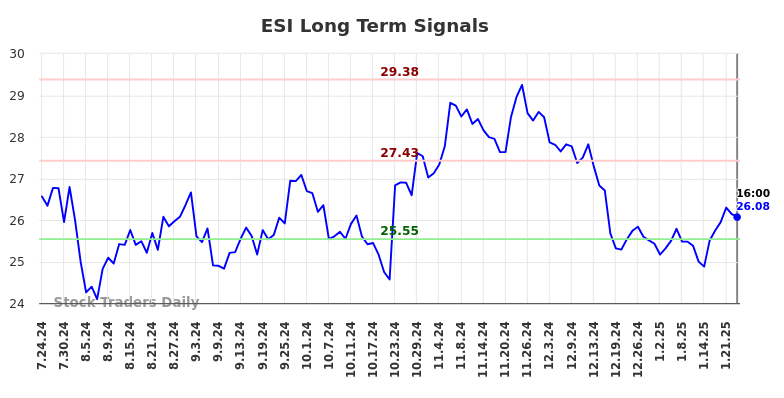 ESI Long Term Analysis for January 25 2025