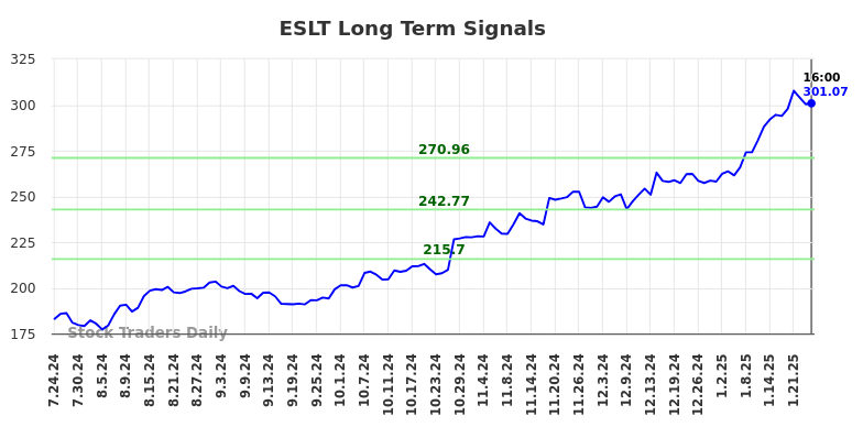 ESLT Long Term Analysis for January 25 2025