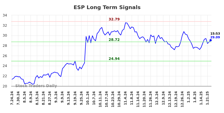 ESP Long Term Analysis for January 25 2025