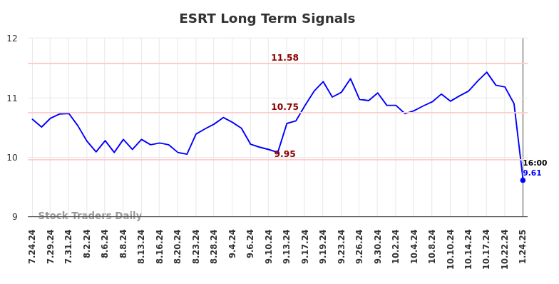 ESRT Long Term Analysis for January 25 2025