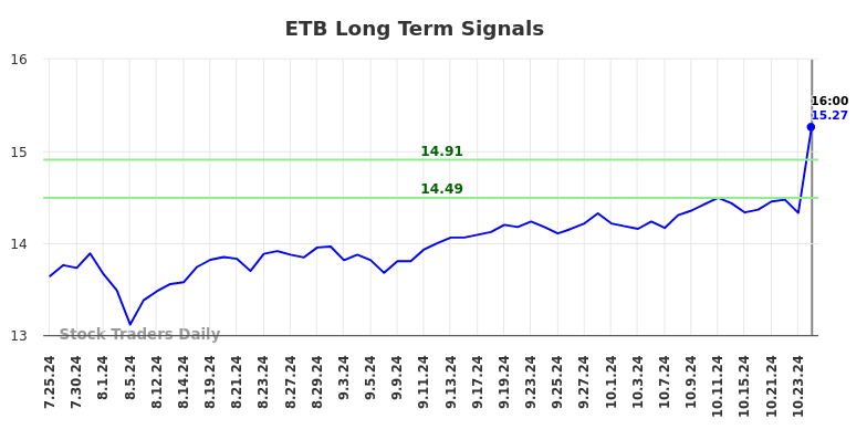 ETB Long Term Analysis for January 25 2025