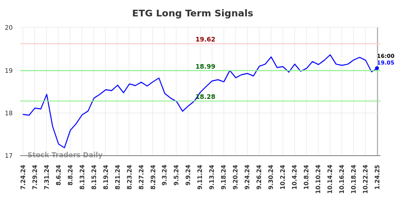 ETG Long Term Analysis for January 25 2025