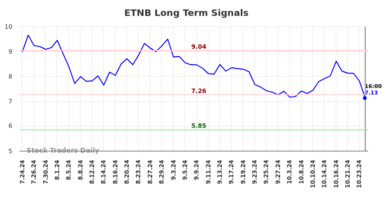 ETNB Long Term Analysis for January 25 2025 ETNB Long Term Analysis for January 25 2025