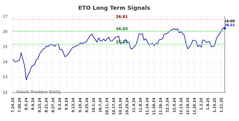 ETO Long Term Analysis for January 25 2025