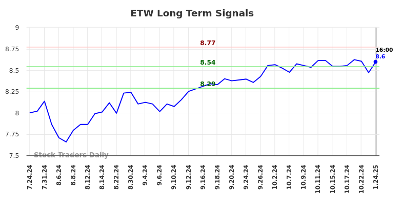 ETW Long Term Analysis for January 25 2025