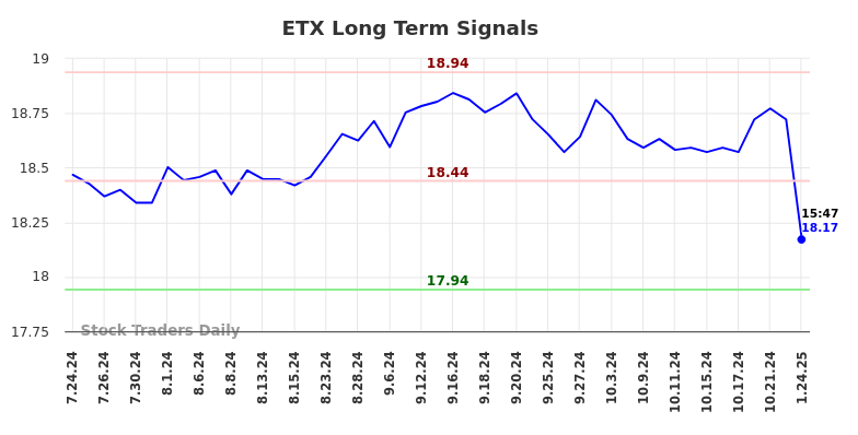 ETX Long Term Analysis for January 25 2025