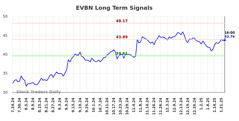 EVBN Long Term Analysis for January 25 2025 EVBN Long Term Analysis for January 25 2025