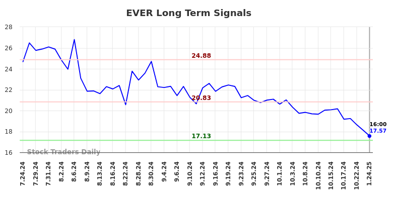 EVER Long Term Analysis for January 25 2025