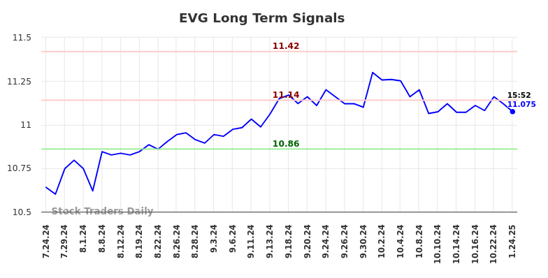 EVG Long Term Analysis for January 25 2025