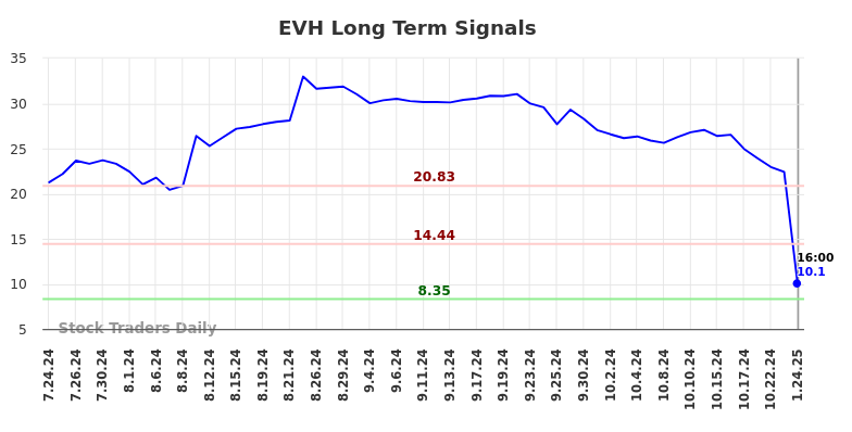 EVH Long Term Analysis for January 25 2025