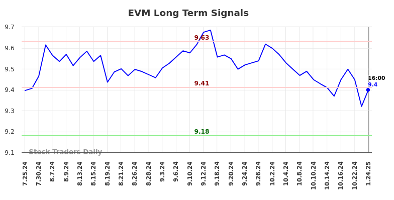 EVM Long Term Analysis for January 25 2025