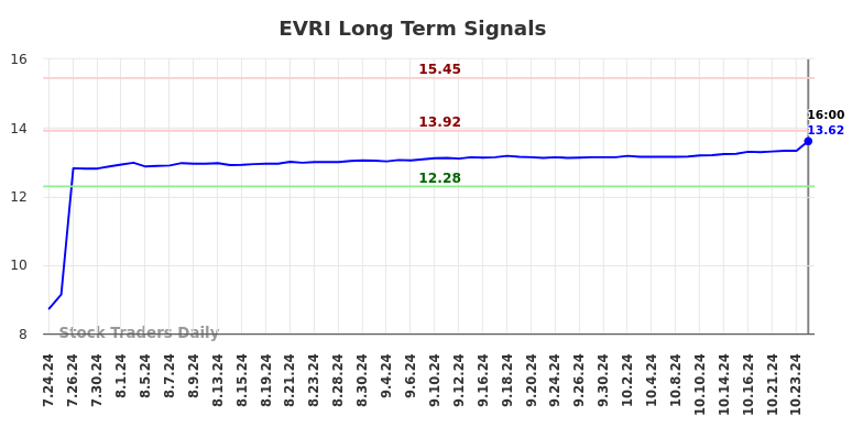 EVRI Long Term Analysis for January 25 2025