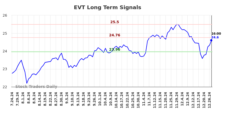 EVT Long Term Analysis for January 25 2025