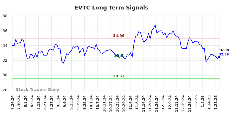EVTC Long Term Analysis for January 25 2025