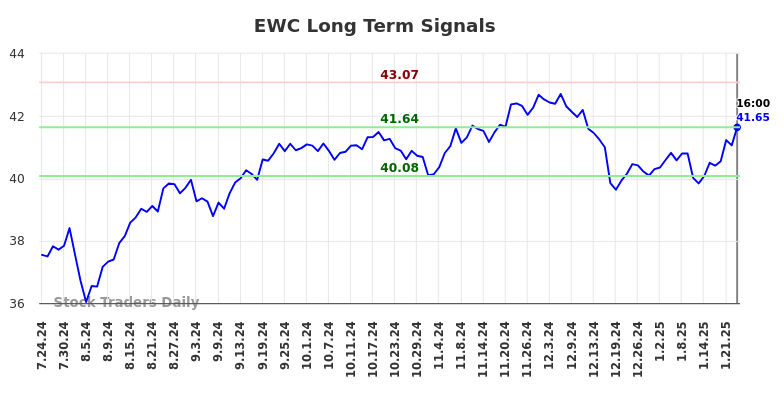 EWC Long Term Analysis for January 25 2025