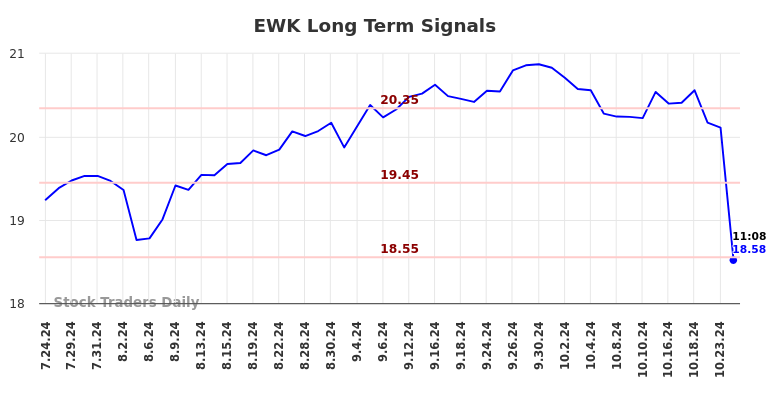 EWK Long Term Analysis for January 25 2025