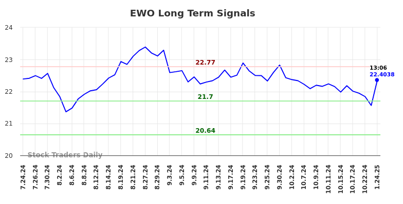 EWO Long Term Analysis for January 25 2025