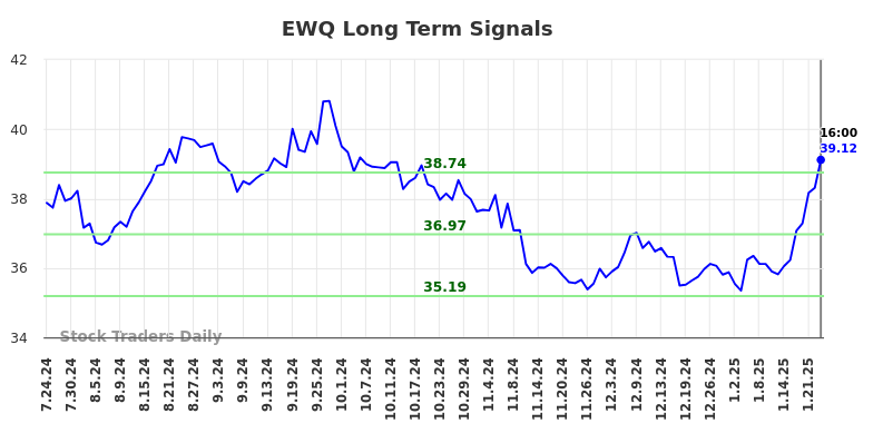 EWQ Long Term Analysis for January 25 2025