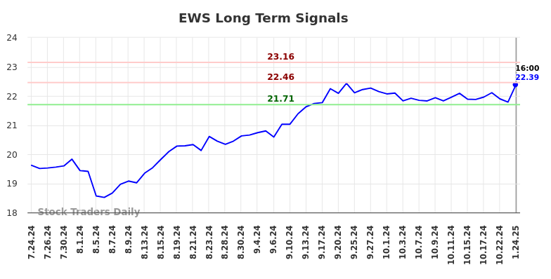 EWS Long Term Analysis for January 25 2025