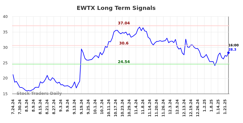 EWTX Long Term Analysis for January 25 2025