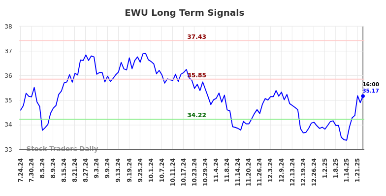 EWU Long Term Analysis for January 25 2025