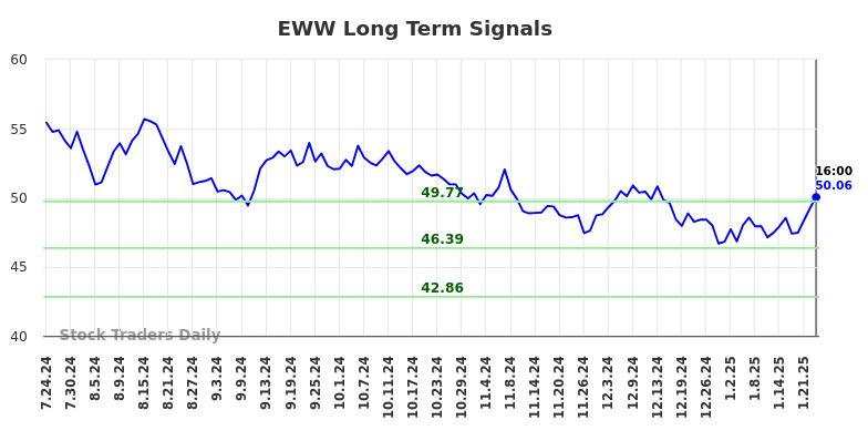 EWW Long Term Analysis for January 25 2025