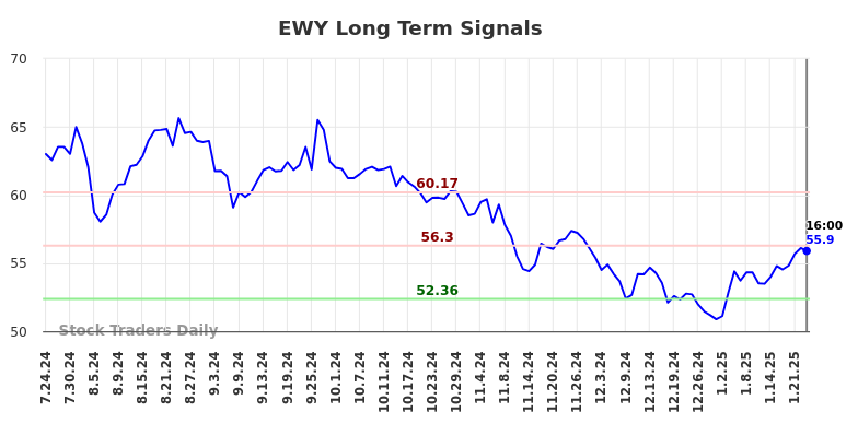 EWY Long Term Analysis for January 25 2025